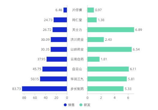 圖5 9家中藥企業(yè)2020年研發(fā)和銷售投入對比(單位:億元) 圖5 9家中藥企業(yè)2020年研發(fā)和銷售投入對比(單位:億元)