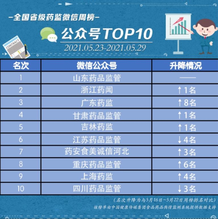 5月23日~5月29日周榜揭曉 5月23日~5月29日周榜揭曉