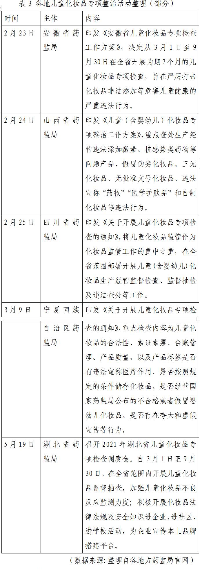 表3 各地兒童化妝品專項(xiàng)整治活動整理(部分) 表3 各地兒童化妝品專項(xiàng)整治活動整理(部分)