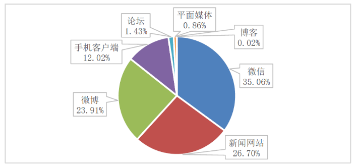 圖2 媒體信息來源比例