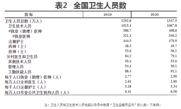 表2 表2