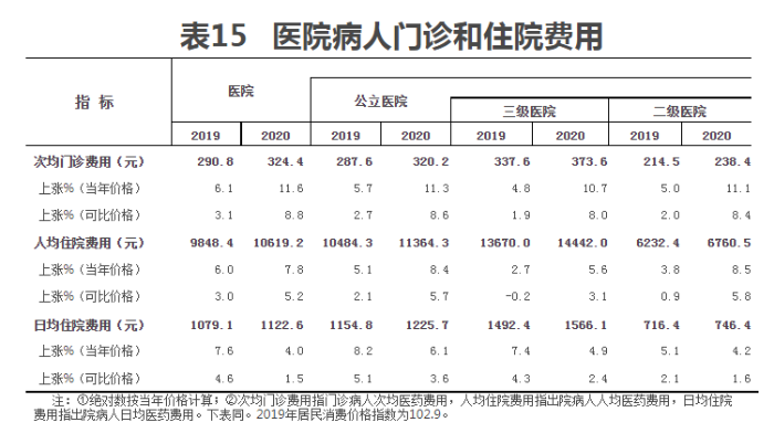表15 表15
