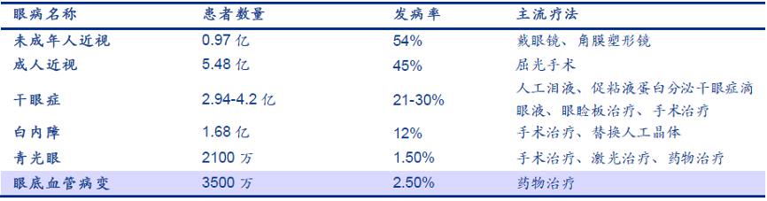 表 我國主要眼科的患者數(shù)量、發(fā)病率及主流療法