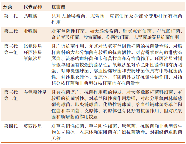 表 1-8 喹諾酮類分類及抗菌譜