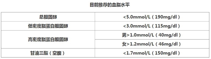 目前推薦的血脂水平