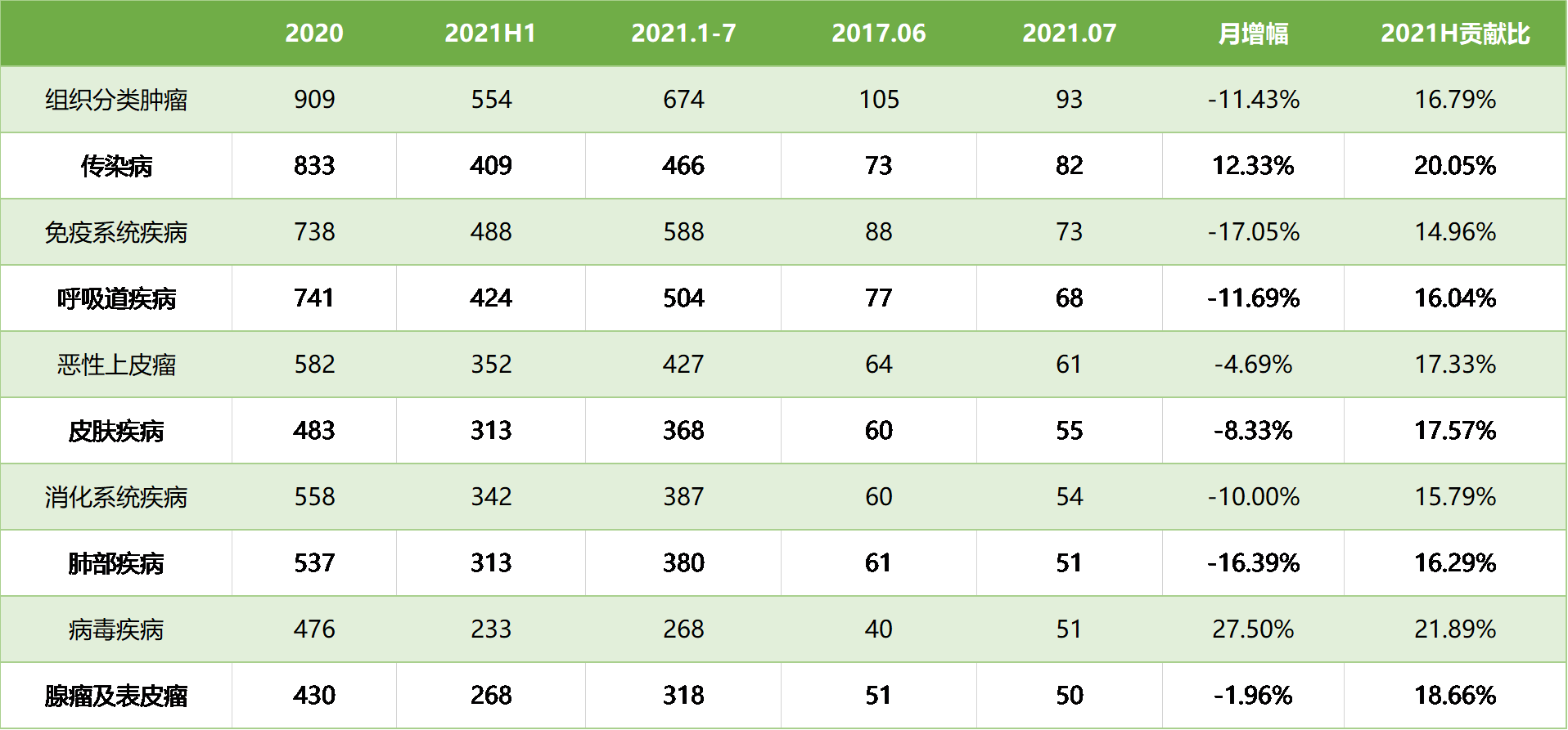 表2. 7月臨床試驗(yàn)適應(yīng)癥數(shù)據(jù)