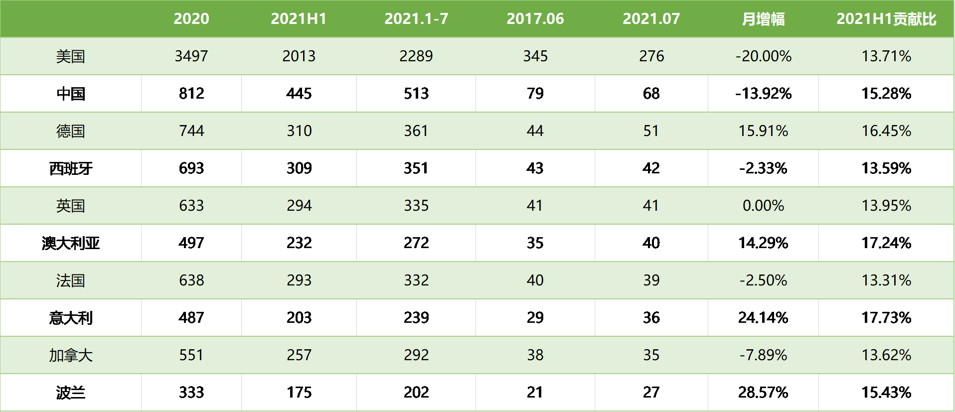 表4. 7月份臨床試驗(yàn)開展熱門國家及地區(qū)
