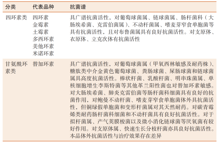 表 1-9 四環(huán)素及甘氨酰環(huán)素類分類及抗菌譜
