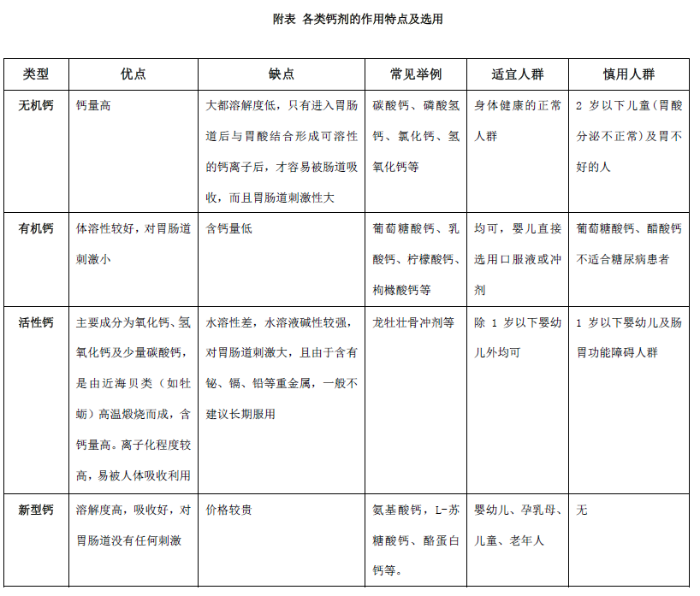 附表 各類鈣劑的作用特點及選用.