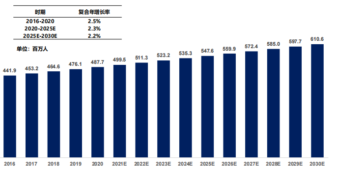 全球糖尿病患病人數(shù)，2016-2030E