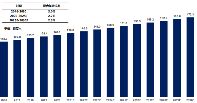 中國(guó)糖尿病患病人數(shù)，2016-2030E