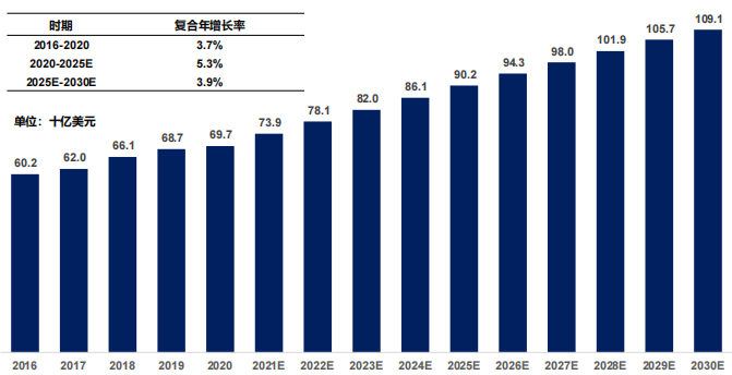 全球糖尿病藥物市場(chǎng)規(guī)模及預(yù)測(cè)，2016-2030E