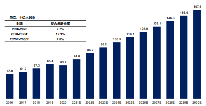 中國(guó)糖尿病藥物市場(chǎng)規(guī)模及預(yù)測(cè)，2016-2030E