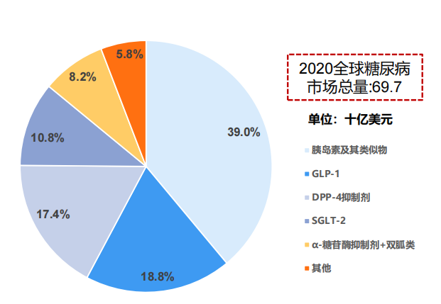 全球糖尿病藥物市場(chǎng)細(xì)分，2020