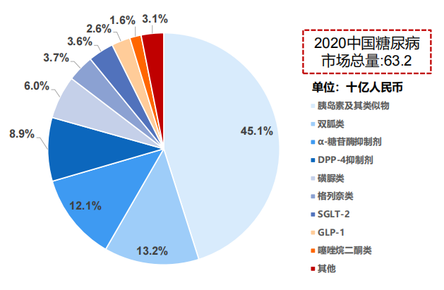 中國(guó)糖尿病藥物市場(chǎng)細(xì)分，2020