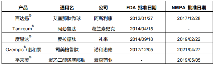 表3 全球已上市長(zhǎng)效GLP-1藥物比較