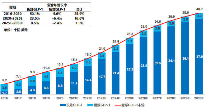 全球 GLP-1 藥物市場(chǎng)規(guī)模及預(yù)測(cè)，2016-2030E