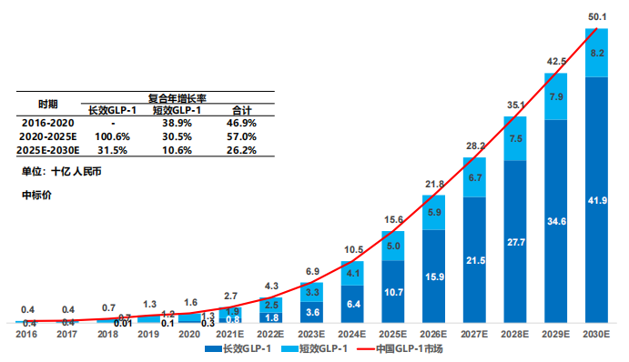 中國(guó) GLP-1 藥物市場(chǎng)規(guī)模及預(yù)測(cè)，2016-2030E