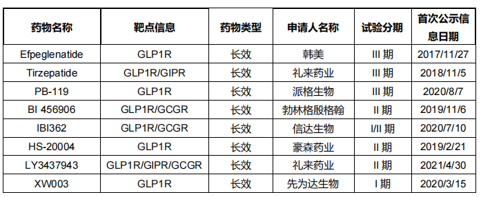表5 全球創(chuàng)新GLP-1藥物糖尿病適應(yīng)癥臨床管線