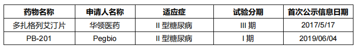 表7 全球GKA靶點(diǎn)糖尿病適應(yīng)癥臨床管線