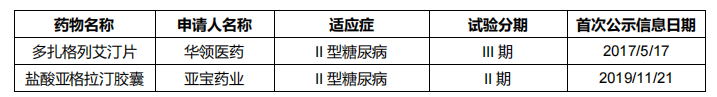 表8 中國(guó)GKA靶點(diǎn)糖尿病適應(yīng)癥臨床管線