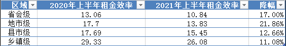 一心堂藥業(yè)直營門店經營效率