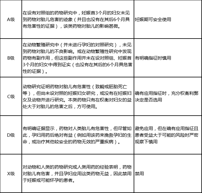 表1 我國采用的妊娠期藥物分級標(biāo)準(zhǔn)