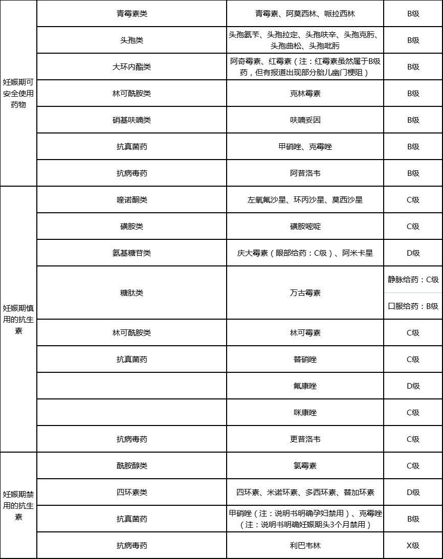 表2 常用抗生素的妊娠分級