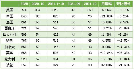 表5. 10月份臨床試驗開展熱門國家及地區(qū)