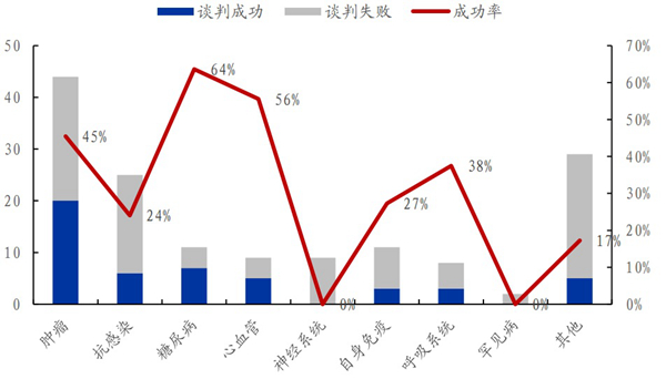 　　2017年至2019年新上市藥品醫(yī)保談判情況。數(shù)據(jù)來(lái)源：國(guó)家醫(yī)保局，藥智網(wǎng)，國(guó)盛證券研究所