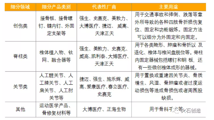 表1 骨科醫(yī)療器械分類