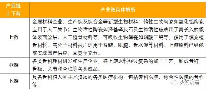 表2 骨科耗材產(chǎn)業(yè)鏈上下游發(fā)展