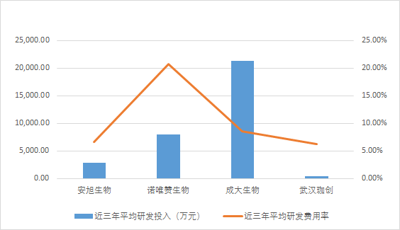 　圖1 部分科創(chuàng)板醫(yī)藥企業(yè)研發(fā)強度對比圖（2018年-2020年）