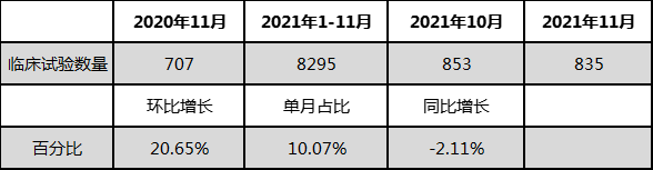 表1:2021年10月臨床申報新增整體情況 表1:2021年10月臨床申報新增整體情況