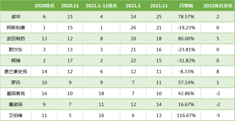 表2:2021年11月頭部臨床申報機構新增試驗情況 表2:2021年11月頭部臨床申報機構新增試驗情況