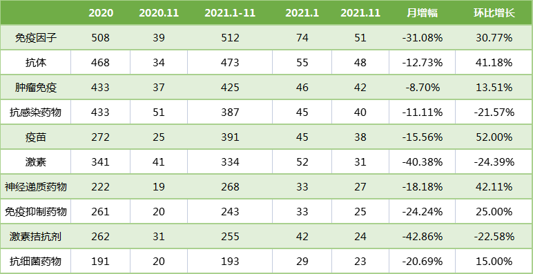 表4. 11月藥物臨床試驗類型統(tǒng)計 表4. 11月藥物臨床試驗類型統(tǒng)計