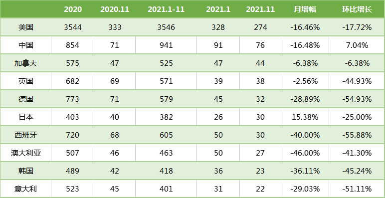 表5. 11月份臨床試驗開展熱門國家及地區(qū) 表5. 11月份臨床試驗開展熱門國家及地區(qū)