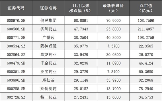 中藥板塊11月1日以來累計(jì)漲幅前十位個股