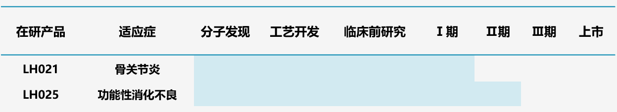 圖11.領(lǐng)晟醫(yī)療多肽管線