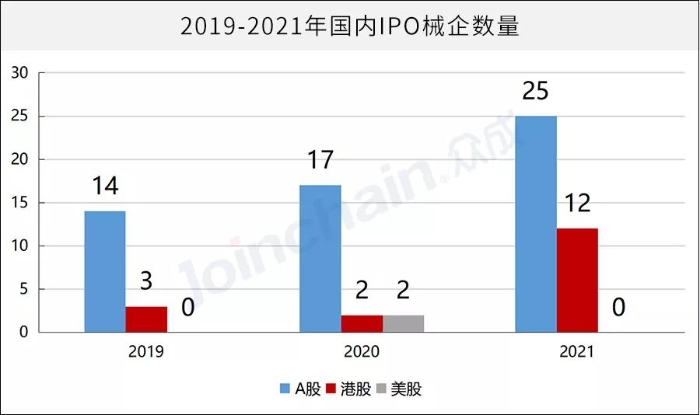 圖1 2019-2021年國內(nèi)IPO械企數(shù)量