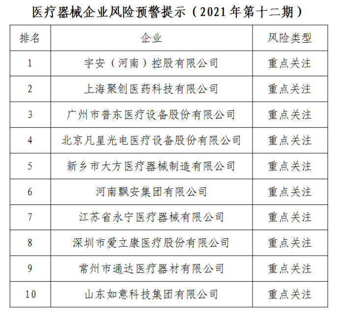 醫(yī)療器械企業(yè)風(fēng)險(xiǎn)預(yù)警提示（2021年第十二期）發(fā)布