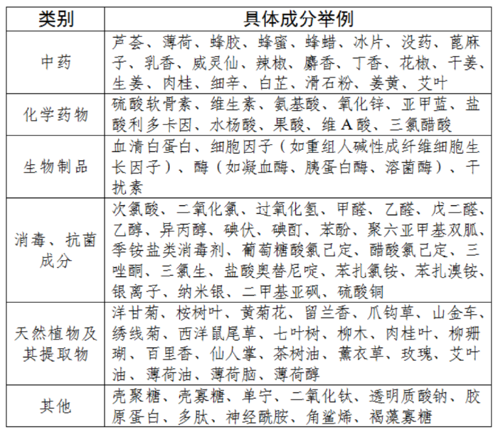 表：部分第一類醫(yī)療器械產(chǎn)品禁止添加成分名錄