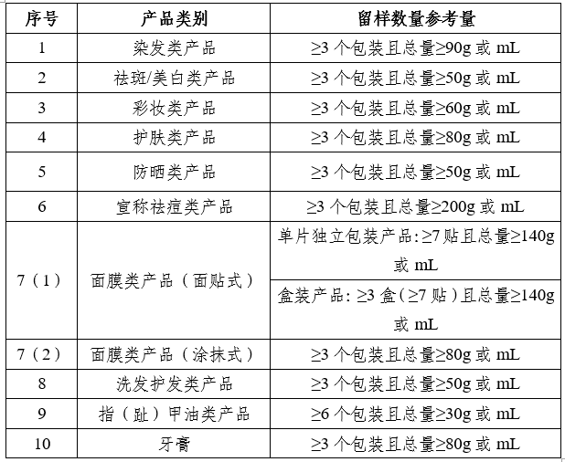 表　化妝品注冊(cè)人、備案人產(chǎn)品留樣數(shù)量參考表