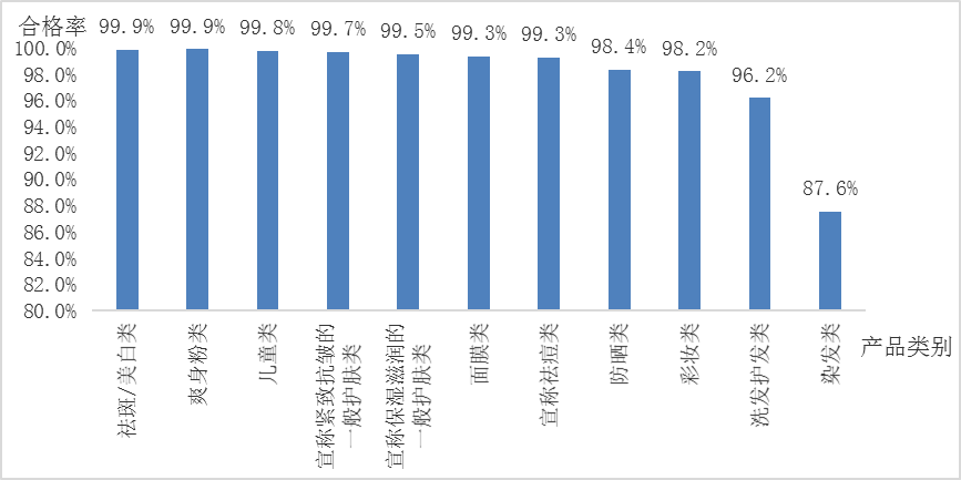 圖4 11類化妝品抽檢合格率圖 圖4 11類化妝品抽檢合格率圖