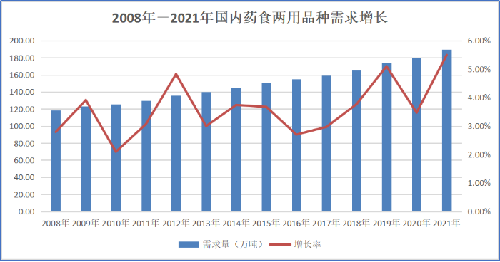 圖4：2008-2021年國(guó)內(nèi)藥食兩用品種需求增長(zhǎng)