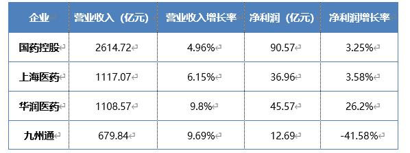 表　2022年上半年四大醫(yī)療器械流通企業(yè)營業(yè)收入及凈利潤表現(xiàn)