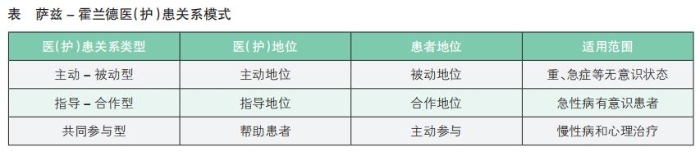 表 薩茲 - 霍蘭德醫(yī)（護(hù)）患關(guān)系模式
