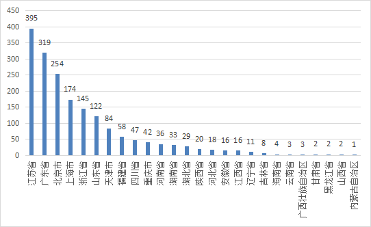 圖15 境內(nèi)第三類醫(yī)療器械注冊省份排位圖