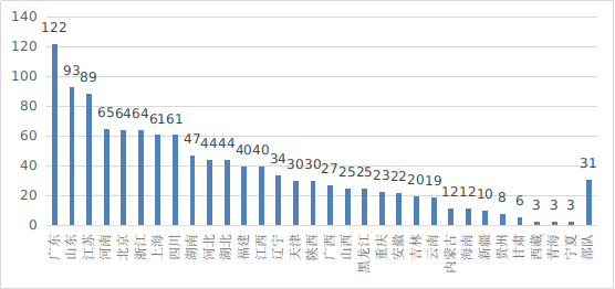 圖20  全國醫(yī)療器械臨床試驗機構(gòu)備案數(shù)量