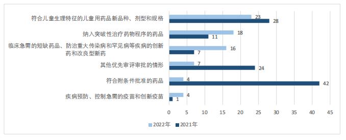 圖2 2021~2022年擬優(yōu)先審評(píng)理由